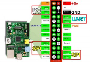 Raspberry PI Rev2 GPIO pinout